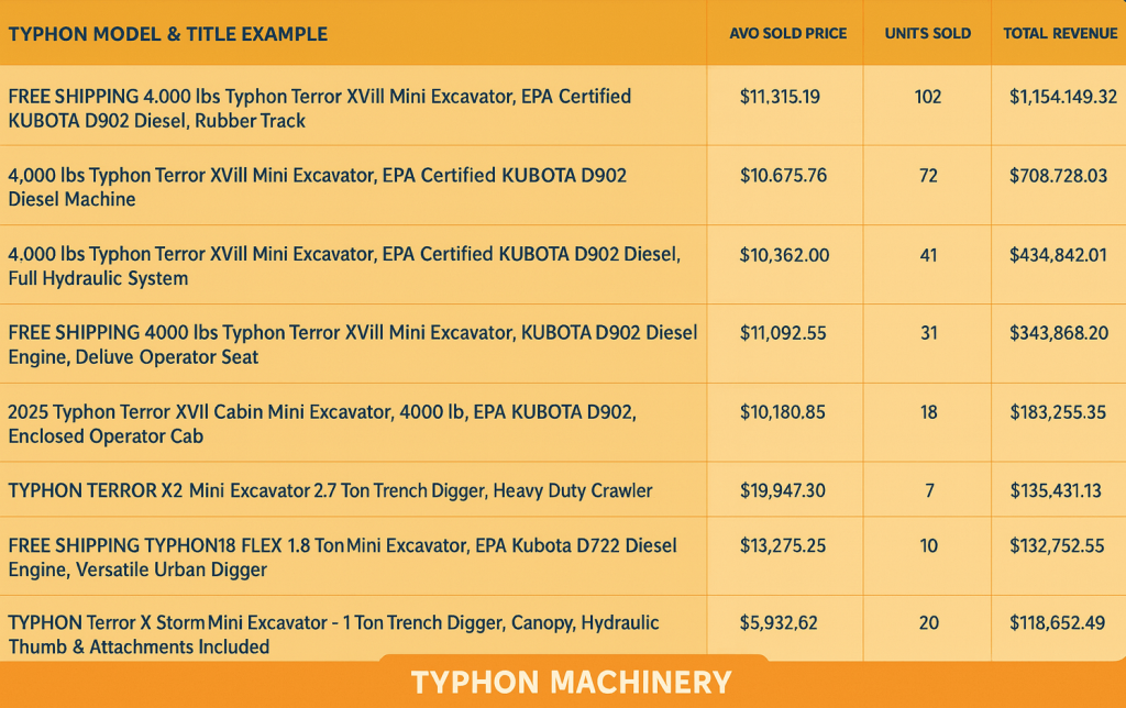 Top Compact & Mini Excavator Diggers- TYPHON Machinery Top-10-Best-Selling-eBay-Mini-Excavator-Listings-Sep-2023-Aug-2025-by-Total-Revenue3
