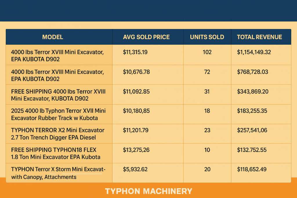 Top Compact & Mini Excavator Diggers- TYPHON Machinery Top-10-Best-Selling-eBay-Mini-Excavator-Listings-Sep-2023-Aug-2025-by-Total-Revenue