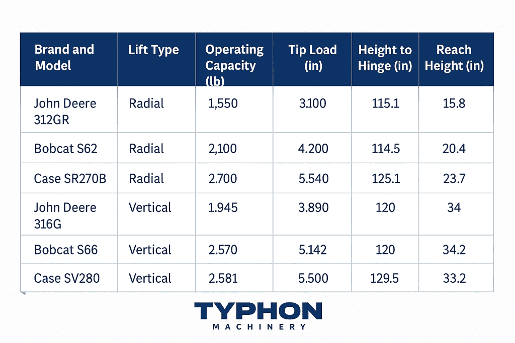 Choosing Joyfully Radial Lift vs. Vertical Lift Skid Steer