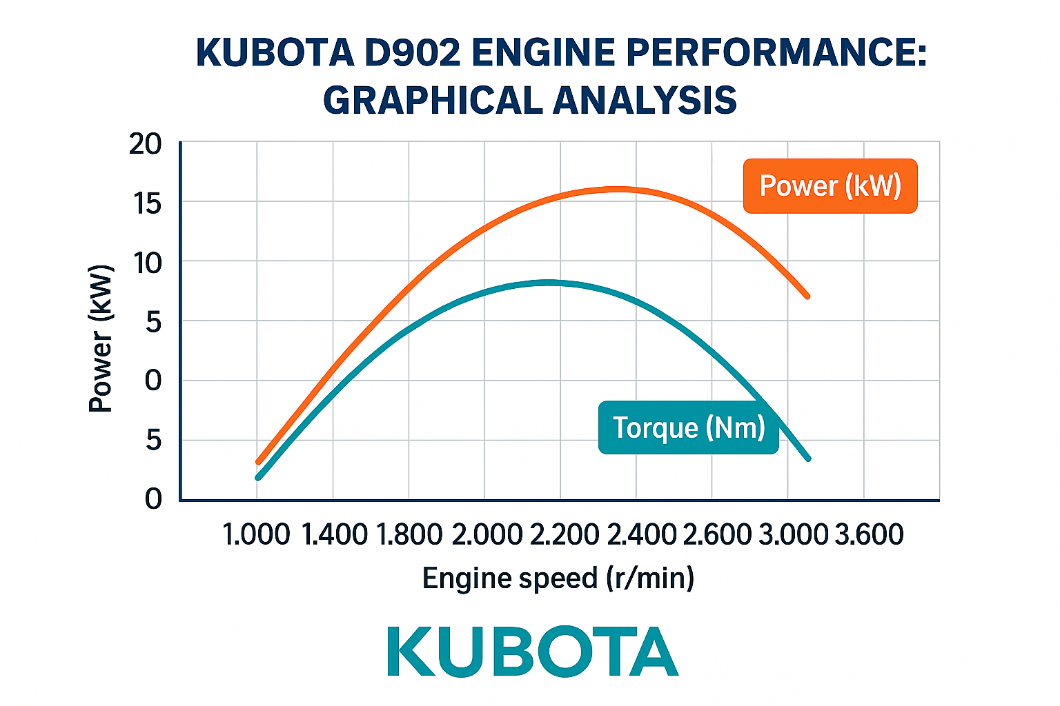 Kubota Engines