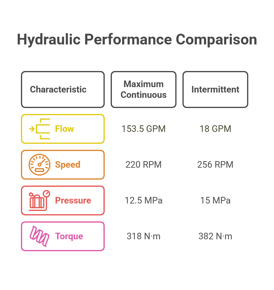 Hydraulic Flow