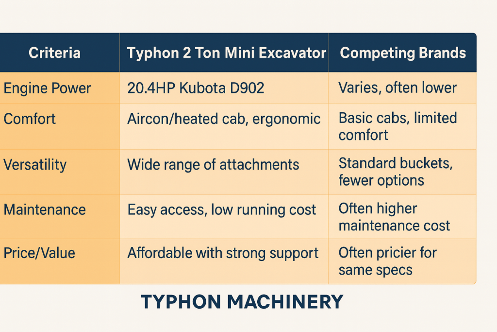 Top Compact & Mini Excavator Diggers- TYPHON Machinery Comparing the Typhon 2 Ton