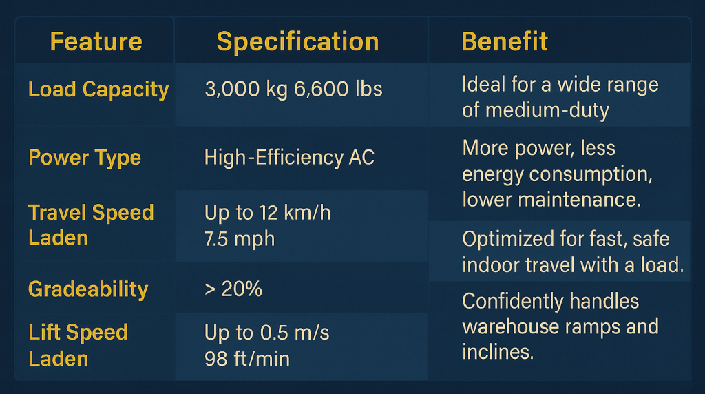 Performance Specifications at a Glance1