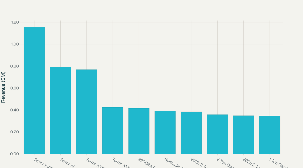 Top 10 Best-Selling eBay Mini Excavator Listings (Sep 2023 - Aug 2025) by Total Revenue