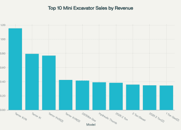 Top 10 Best-Selling eBay Mini Excavator Listings (Sep 2023 - Aug 2025) by Total Revenue