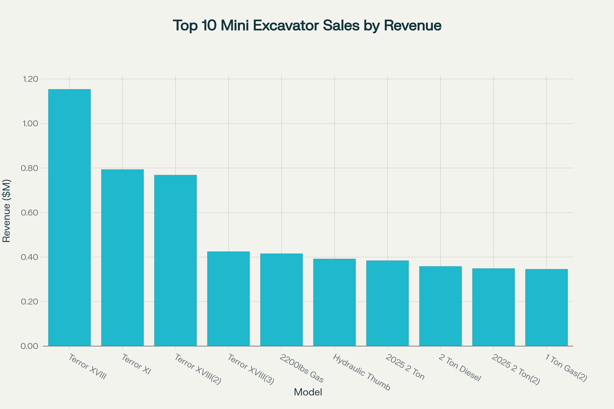 Top 10 Best-Selling eBay Mini Excavator Listings (Sep 2023 - Aug 2025) by Total Revenue