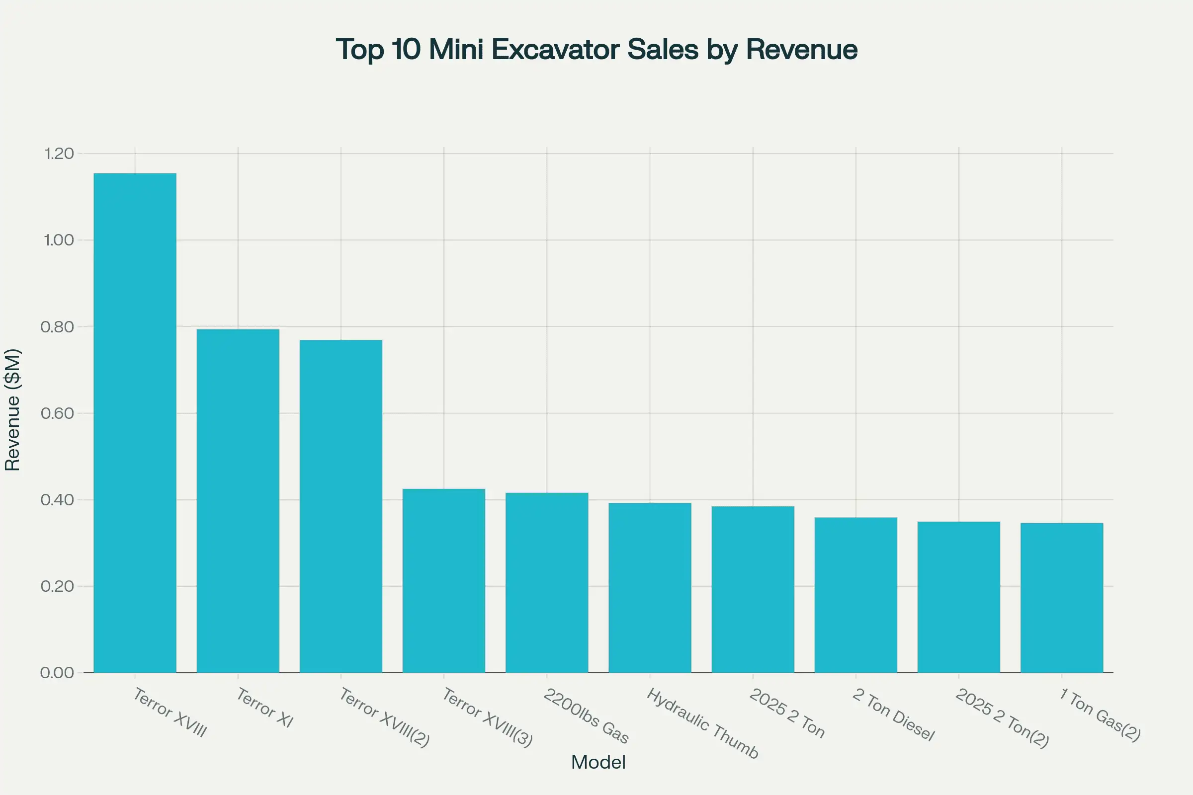Top 10 Best-Selling eBay Mini Excavator Listings (Sep 2023 - Aug 2025) by Total Revenue