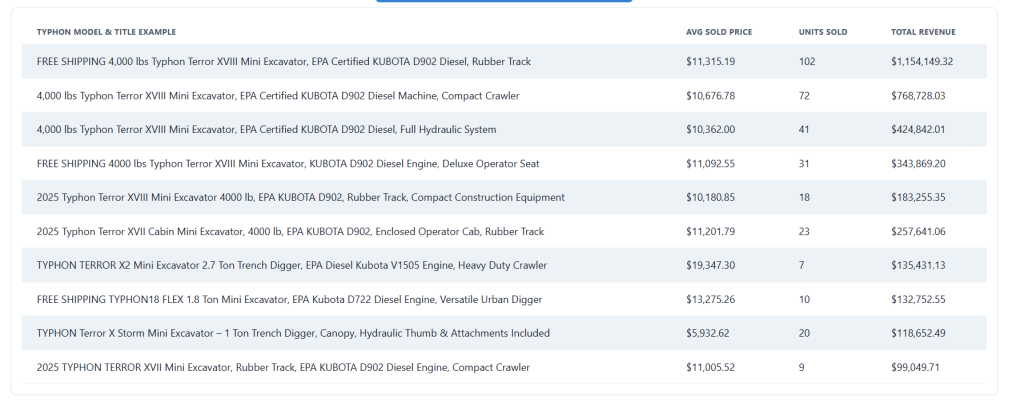 Top Compact & Mini Excavator Diggers- TYPHON Machinery Top 10 Best-Selling eBay Mini Excavator Listings (Sep 2023 - Aug 2025) by Total Revenue2