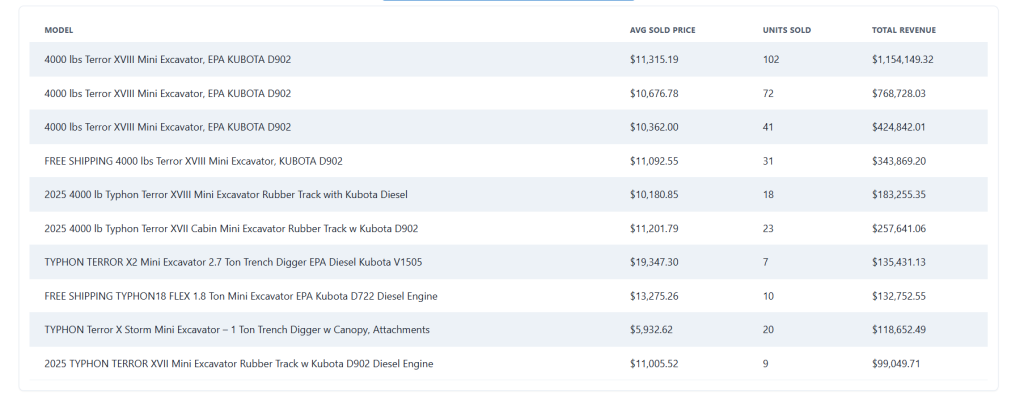 Top 10 Best-Selling eBay Mini Excavator Listings (Sep 2023 - Aug 2025) by Total Revenue4