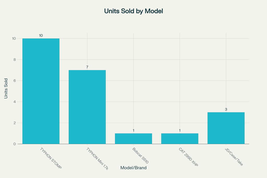 Units Sold Comparison by Model/Brand (March–August 2025)