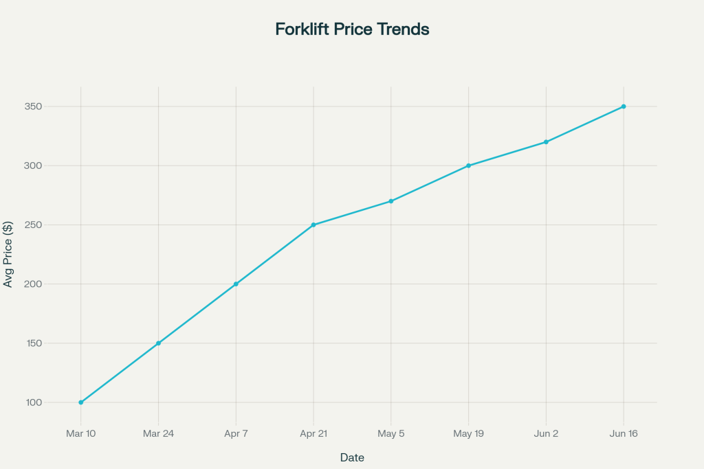 Forklift Price Trend (March-August 2025)