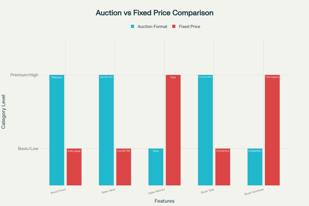 Comparison of Auction vs. Fixed Price Listing in Skid Steer Sales (March–August 2025)