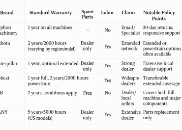 Mini Excavator Brands and Their Warranty Policies1