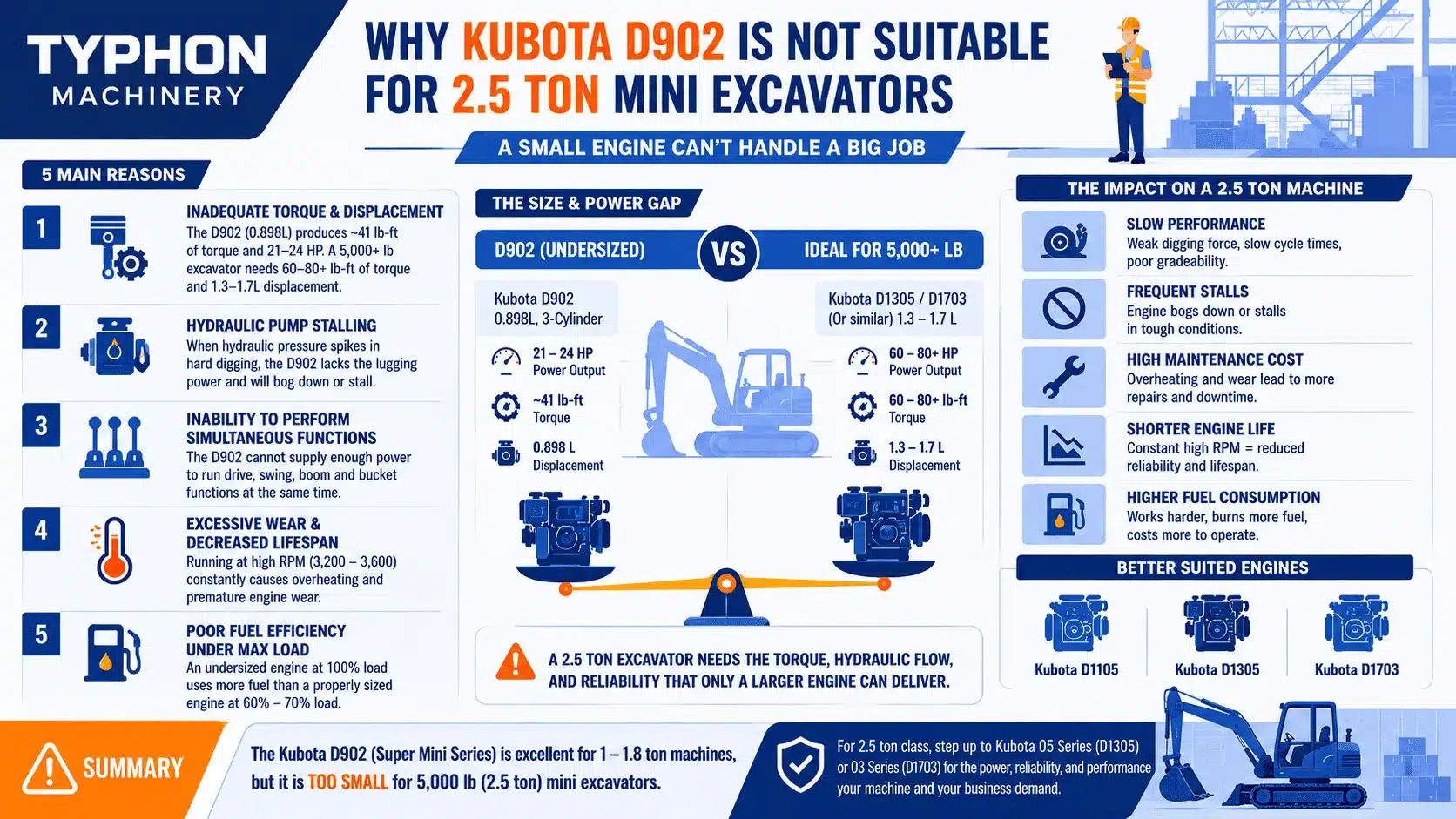 Why Kubota D902 Is Not Suitable for a 2.5 Ton Mini Excavator